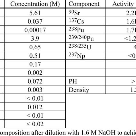 Table 1: Composition of Fermentation Tank Waste