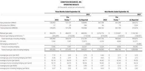 Table 1: Comstock Resources Financial Performance