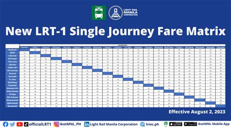 Table 1: Concession Fares for MRT, LRT, and Bus Services