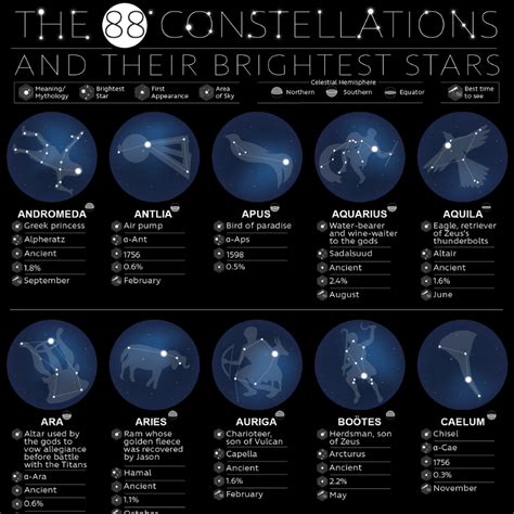 Table 1: Constellations and Their Directions