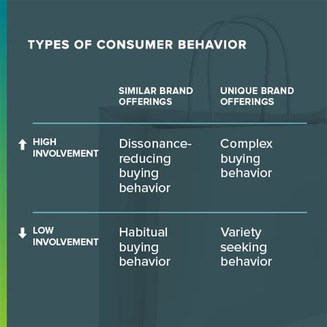 Table 1: Consumer Behavior and Limited Duration