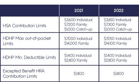 Table 1: Contribution Limits and Deduction Amounts