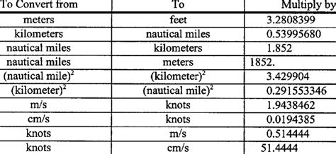 Table 1: Conversion Factors Between Meters and Feet