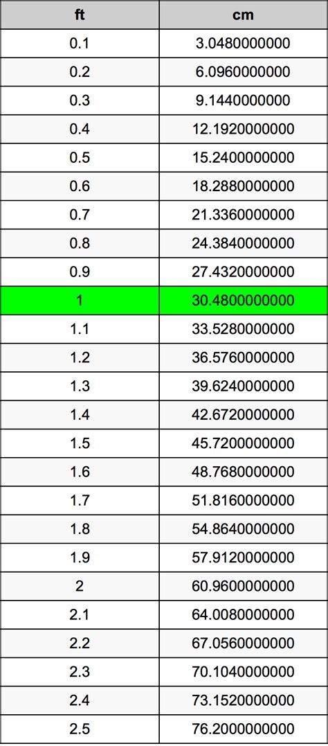 Table 1: Conversion Table from Centimeters to Feet