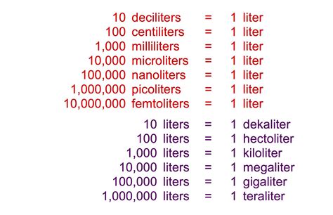 Table 1: Conversion of 2000 ml Liter to Other Units