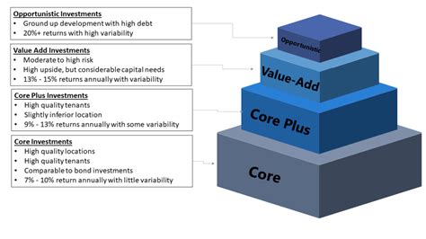 Table 1: Core, Core Plus, Value Add Real Estate Investment Characteristics