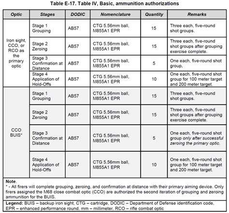 Table 1: Core Army Types