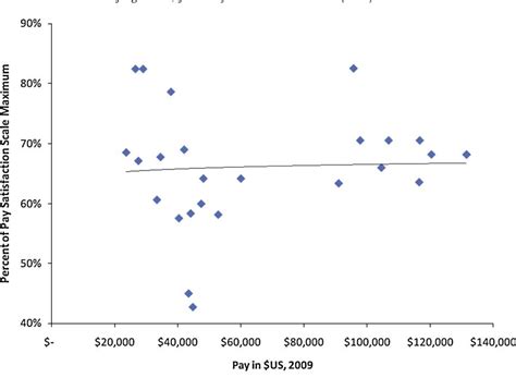 Table 1: Correlation Between Salary and Job Satisfaction