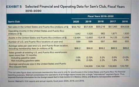 Table 1: Costco's Financial Performance