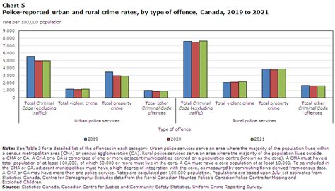 Table 1: Crime Rate by Category