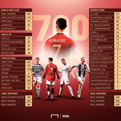 Table 1: Cristiano Ronaldo's Goals by Club