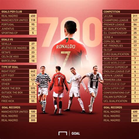 Table 1: Cristiano Ronaldo's Manchester United Stats