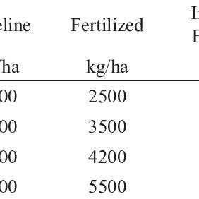 Table 1: Crop Yield Increases from Recharge Fertilizer Trials