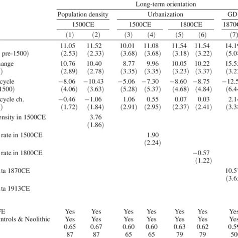 Table 1: Crop Yield and Growth Times