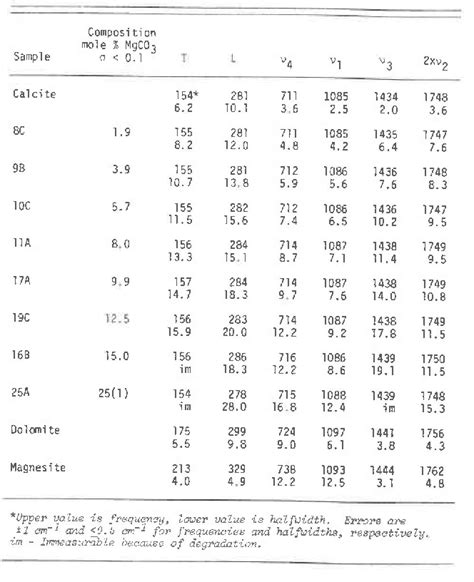 Table 1: Crystallographic Properties of Calcite