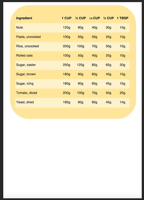 Table 1: Cup to Tbsp Conversions for Common Quantities