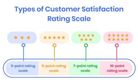 Table 1: Customer Satisfaction Ratings