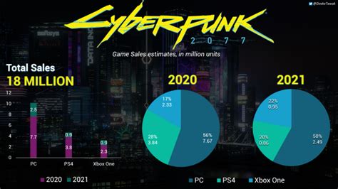 Table 1: Cyberpunk 2077 Sales Figures