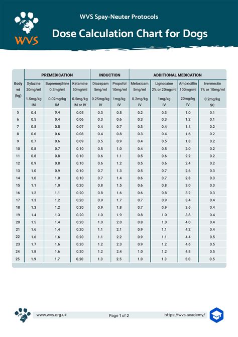 Table 1: DES Dosage for Dogs