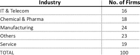 Table 1: DSO for Selected Industries