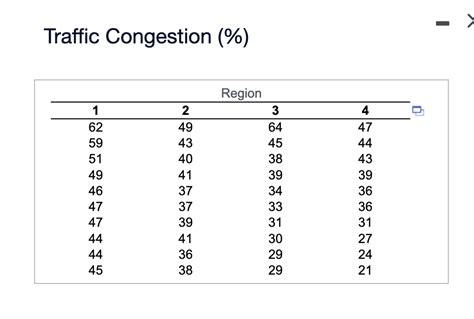 Table 1: Dallas Traffic Congestion Compared to Other U.S. Cities