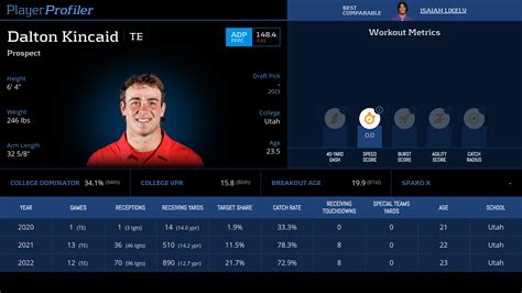 Table 1: Dalton Kincaid's Collegiate Statistics