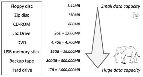 Table 1: Data Storage Capacity