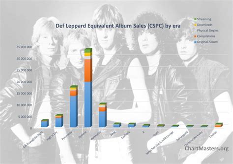 Table 1: Def Leppard Album Sales