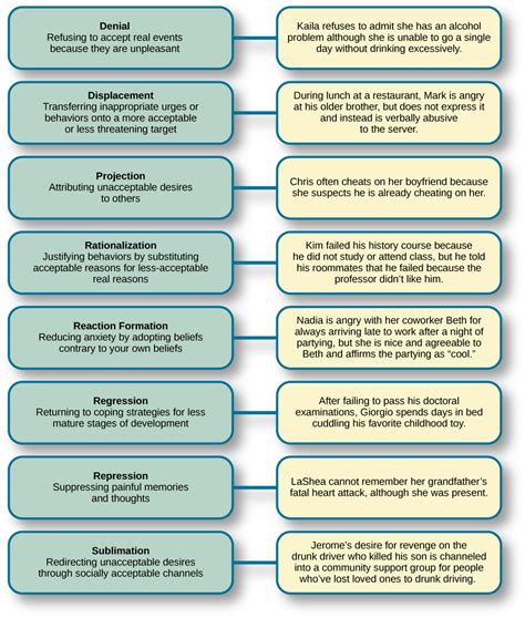 Table 1: Defense Mechanisms Employed by Trauma Victims