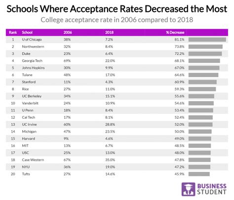 Table 1: Dell Scholarship Acceptance Rate Over the Past 5 Years