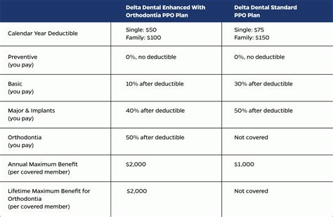 Table 1: Delta Dental of New Jersey Coverage Options