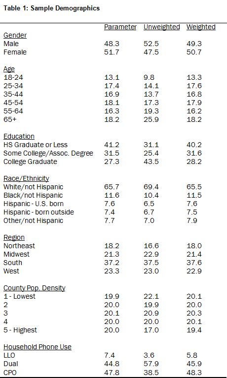 Table 1: Demographic Breakdown of Valley 11 Anderson