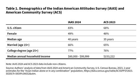 Table 1: Demographics of Mavis Indian Land