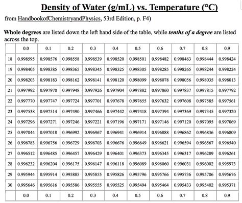 Table 1: Density of Water at Various Temperatures