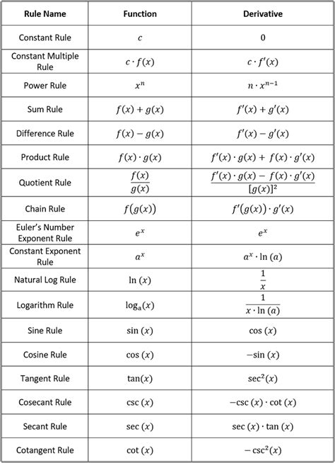 Table 1: Derivatives of Common Functions