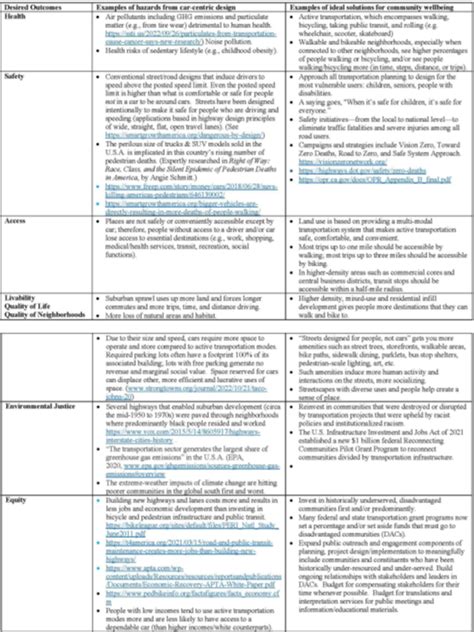 Table 1: Desired Amenities and Activities