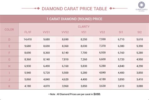 Table 1: Diamond Carat Weight and Price Range