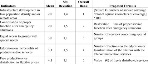 Table 1: Digital Divide Statistics