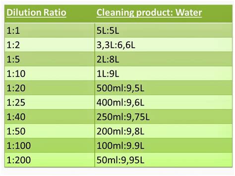 Table 1: Dilution Rates for Seedling Fertilizers