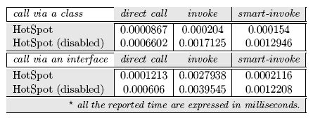 Table 1: DirectStorage Performance Improvements