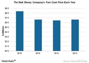 Table 1: Disney's Key Financial Metrics