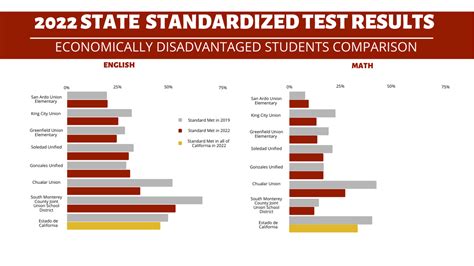 Table 1: Disproportionate Impact of Standardized Testing on Students of Color