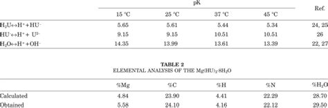 Table 1: Dissociation Constants of Water at Different Temperatures