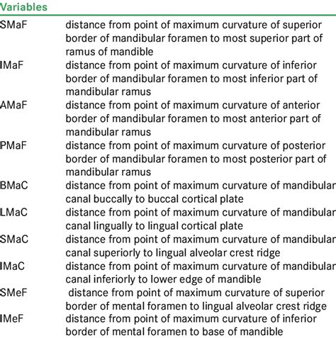 Table 1: Distance to Key Landmarks