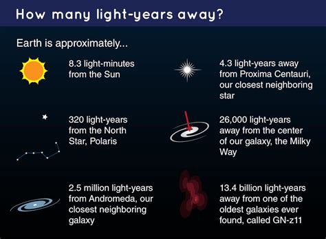 Table 1: Distances to Notable Celestial Objects in Lightyears