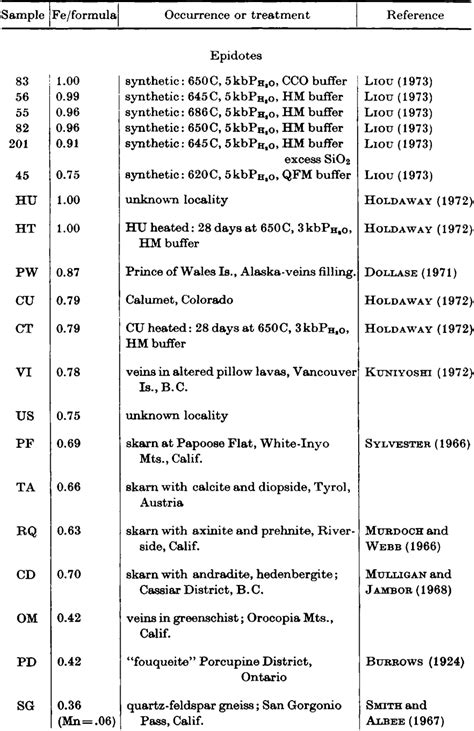 Table 1: Distribution of Epidote with Prehnite