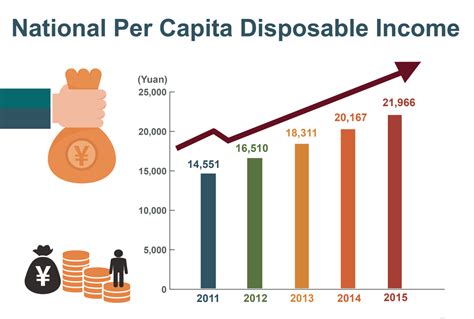 Table 1: Distribution of Per Capita Disposable Income in China