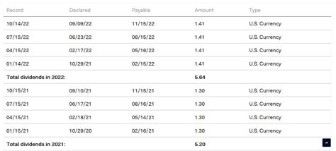 Table 1: Dividend History