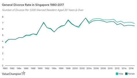 Table 1: Divorce Rates in Singapore