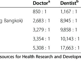 Table 1: Doctor-to-population ratios in different regions